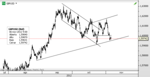 GBPUSD – Producción industrial mejora pero menos de lo previsto